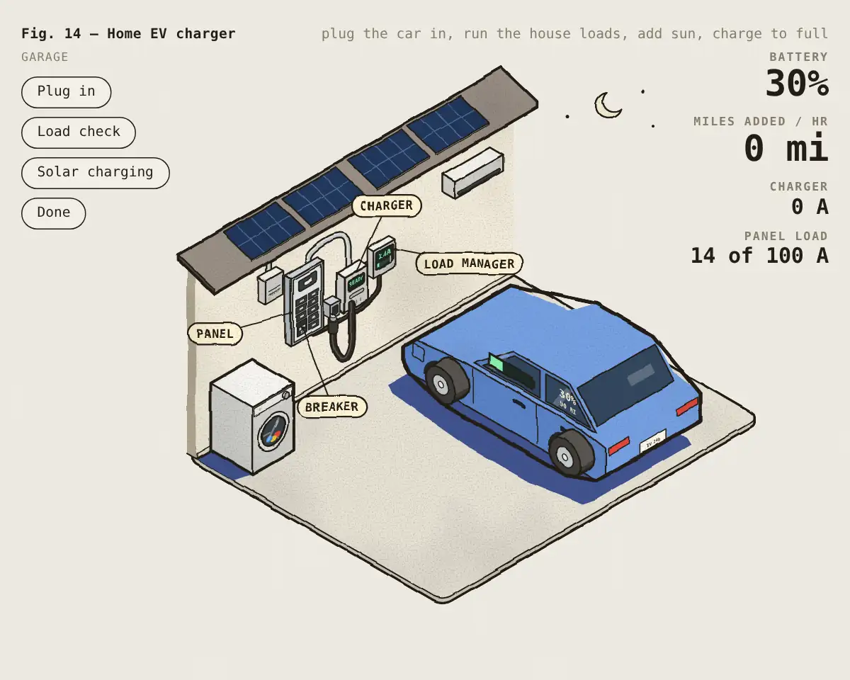 Illustration: How a Level 2 EV charger is wired into a home