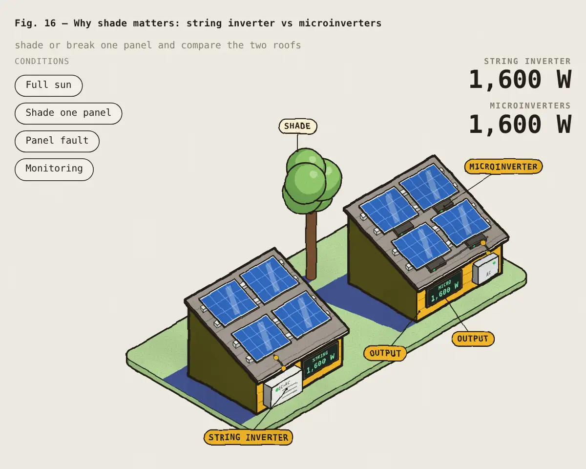 Illustration: Why shade matters: string inverter vs microinverters