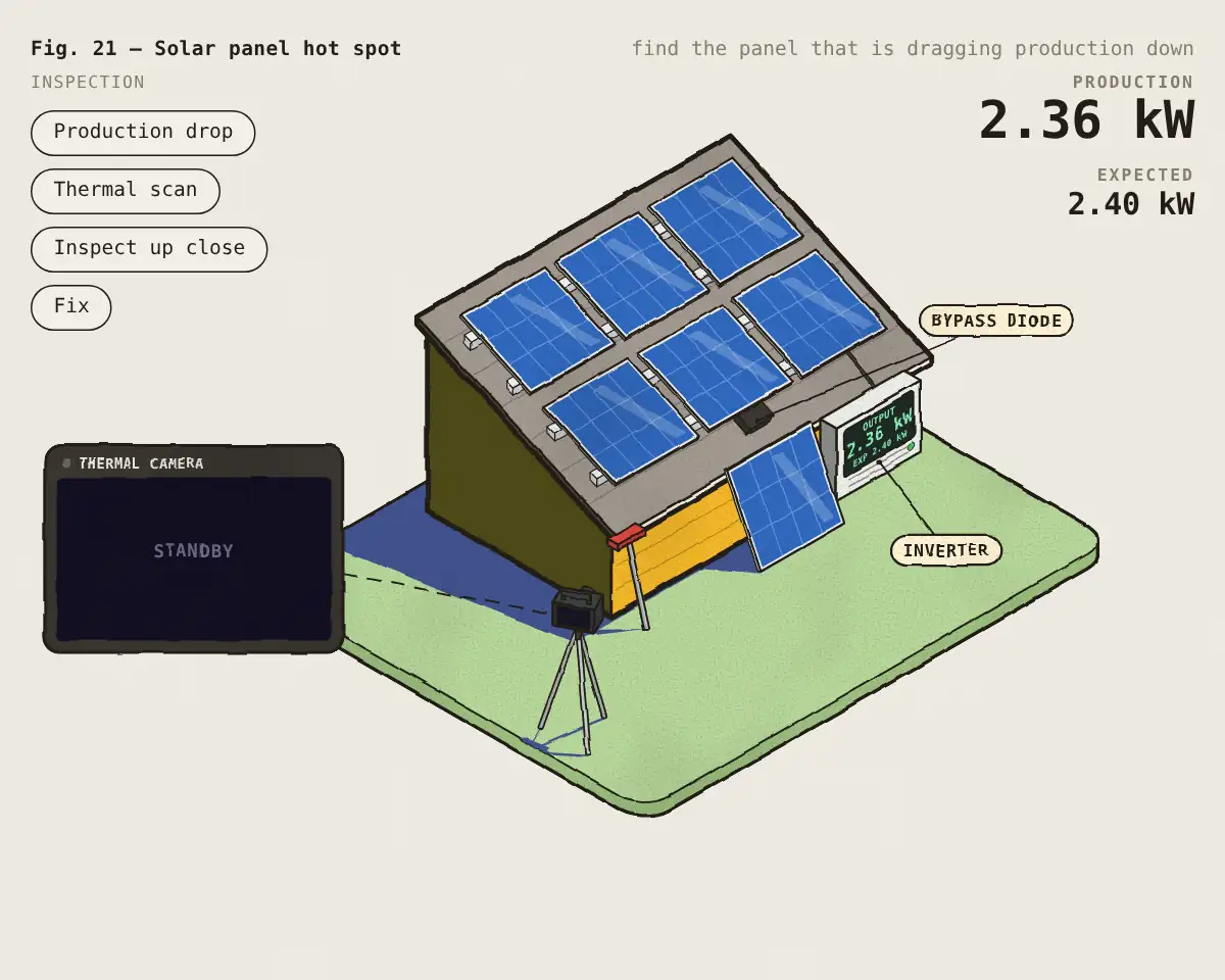 Illustration: How an inspection finds a failing solar panel