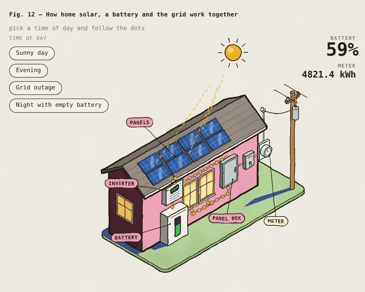 Illustration: How home solar, a battery and the grid work together